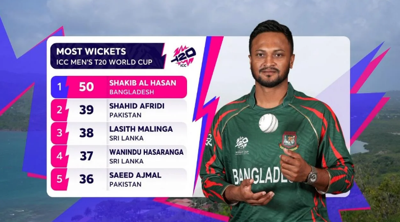 Shakib Al Hasan Makes History with 50 Wickets in T20 World Cup
