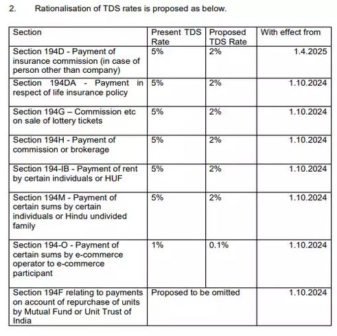 Reduction in TDS Rates