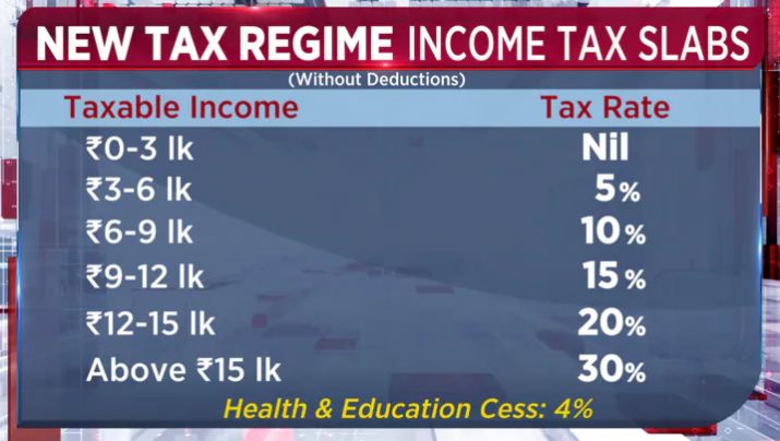 Union Budget 2024 has brought New Income Tax Regime